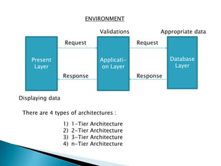 ENVIRONMENT
Present
Layer
Database
Layer
Applicati-
on Layer
Request Request
ResponseResponse
Validations Appropriate data
Displaying data
There are 4 types of architectures :
1) 1-Tier Architecture
2) 2-Tier Architecture
3) 3-Tier Architecture
4) n-Tier Architecture
 