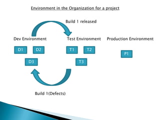 Environment in the Organization for a project
D1 D2
D3
T1 T2
T3
P1
Dev Environment Test Environment Production Environment
Build 1 released
Build 1(Defects)
 