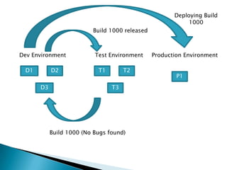 D1 D2
D3
T1 T2
T3
P1
Dev Environment Test Environment Production Environment
Build 1000 released
Build 1000 (No Bugs found)
Deploying Build
1000
 