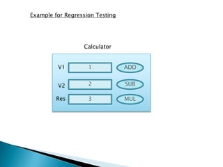 Example for Regression Testing
Calculator
V1 1
V2 2
Res 3
ADD
SUB
MUL
 