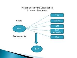 Project taken by the Organization
in a procedural way...
BOA
Requirements
TCS
Infosys
IBM
Tech
Mahindra
DSS
RFP
Client
 