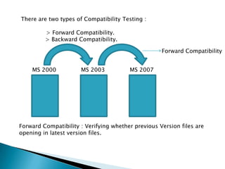 There are two types of Compatibility Testing :
> Forward Compatibility.
> Backward Compatibility.
MS 2000 MS 2003 MS 2007
Forward Compatibility : Verifying whether previous Version files are
opening in latest version files.
Forward Compatibility
 