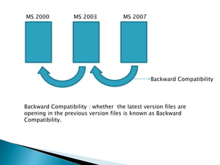MS 2000 MS 2003
Backward Compatibility
MS 2007
Backward Compatibility : whether the latest version files are
opening in the previous version files is known as Backward
Compatibility.
 