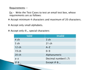 Requirements :-
Ex:- Write the Test Cases to test an email test box, whose
requirements are as follows:
 Accept minimum 4 characters and maximum of 20 characters.
 Accept only small alphabets.
 Accept only @,_ special characters
Valid Invalid
4 ch 3 ch
5 ch 21 ch
12 ch A-Z
19 ch 0-9
20 ch Alphanumeric
a-z Decimal number(1.7)
@ & _ Except @ & _
 