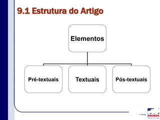 9.1 Estrutura do Artigo
Elementos
Pré-textuais Textuais Pós-textuais
 