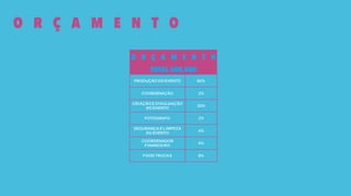 O R Ç A M E N T O
O R Ç A M E N T O
TOTAL 400.000
PRODUÇÃO DO EVENTO 60%
COORDENAÇÃO 2%
CRIAÇÃO E DIVULGAÇÃO
DO EVENTO
20%
FOTÓGRAFO 2%
SEGURANÇA E LIMPEZA
DO EVENTO
4%
COORDENADOR
FINANCEIRO
4%
FOOD TRUCKS 8%
 