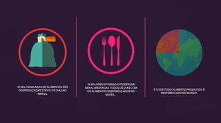 41 MIL TONELADAS DE ALIMENTOS SÃO
DESPERDIÇADAS TODOS OS DIAS NO
BRASIL
25 MILHÕES DE PESSOAS PODERIAM
SER ALIMENTADAS TODOS OS DIAS COM
OS ALIMENTOS DESPERDIÇADOS NO
BRASIL .
E 1/3 DE TODO ALIMENTO PRODUZIDO É
DESPERDIÇADO NO MUNDO.
 