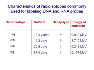 Characteristics of radioisotopes commonly
used for labeling DNA and RNA probes
Radioisotope Half-life Decay-type Energy of
emission
3H 12.4 years b- 0.019 MeV
32P 14.3 days b- 1.710 MeV
33P 25.5 days b- 0.248 MeV
35S 87.4 days b- 0.167 MeV
 