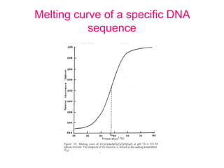 Melting curve of a specific DNA
sequence
 