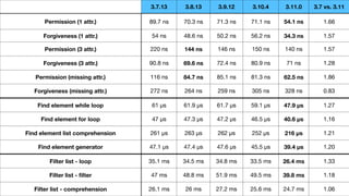 3.7.13 3.8.13 3.9.12 3.10.4 3.11.0 3.7 vs. 3.11
Permission (1 attr.) 89.7 ns 70.3 ns 71.3 ns 71.1 ns 54.1 ns 1.66
Forgiveness (1 attr.) 54 ns 48.6 ns 50.2 ns 56.2 ns 34.3 ns 1.57
Permission (3 attr.) 220 ns 144 ns 146 ns 150 ns 140 ns 1.57
Forgiveness (3 attr.) 90.8 ns 69.6 ns 72.4 ns 80.9 ns 71 ns 1.28
Permission (missing attr.) 116 ns 84.7 ns 85.1 ns 81.3 ns 62.5 ns 1.86
Forgiveness (missing attr.) 272 ns 264 ns 259 ns 305 ns 328 ns 0.83
Find element while loop 61 µs 61.9 µs 61.7 µs 59.1 µs 47.9 µs 1.27
Find element for loop 47 µs 47.3 µs 47.2 µs 46.5 µs 40.6 µs 1.16
Find element list comprehension 261 µs 263 µs 262 µs 252 µs 216 µs 1.21
Find element generator 47.1 µs 47.4 µs 47.6 µs 45.5 µs 39.4 µs 1.20
Filter list - loop 35.1 ms 34.5 ms 34.8 ms 33.5 ms 26.4 ms 1.33
Filter list -
fi
lter 47 ms 48.8 ms 51.9 ms 49.5 ms 39.8 ms 1.18
Filter list - comprehension 26.1 ms 26 ms 27.2 ms 25.6 ms 24.7 ms 1.06
 