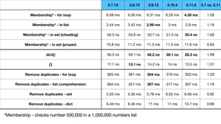 3.7.13 3.8.13 3.9.12 3.10.4 3.11.0 3.7 vs. 3.11
Membership* - for loop 6.58 ms 6.56 ms 6.31 ms 6.29 ms 4.39 ms 1.50
Membership* - in list 3.44 ms 3.42 ms 2.99 ms 3 ms 2.9 ms 1.19
Membership* - in set (cheating) 56.5 ns 54.6 ns 53.7 ns 51.5 ns 35.4 ns 1.60
Membership* - in set (proper) 10.8 ms 11.2 ms 11.3 ms 11.5 ms 11.6 ms 0.93
dict() 56.3 ns 59.1 ns 46.2 ns 39.1 ns 28.3 ns 1.99
{} 17.7 ns 13.1 ns 14.2 ns 14 ns 13.5 ns 1.31
Remove duplicates - for loop 363 ms 361 ms 304 ms 316 ms 303 ms 1.20
Remove duplicates - list comprehension 364 ms 357 ms 307 ms 317 ms 307 ms 1.19
Remove duplicates - set 5.55 ms 5.56 ms 5.78 ms 6.05 ms 6.06 ms 0.92
Remove duplicates - dict 9.49 ms 9.46 ms 11 ms 11 ms 10.7 ms 0.89
*Membership - checks number 500,000 in a 1,000,000 numbers list
 