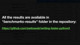 3.7.13 3.8.13 3.9.12 3.10.4 3.11.0a7 3.7 vs. 3.11
Membership* - for loop 6.58 ms 6.56 ms 6.31 ms 6.29 ms 4.3 ms 1.53
Membership* - in list 3.44 ms 3.42 ms 2.99 ms 3 ms 2.93 ms 1.17
Membership* - in set (cheating) 56.5 ns 54.6 ns 53.7 ns 51.5 ns 37.5 ns 1.51
Membership* - in set (proper) 10.8 ms 11.2 ms 11.3 ms 11.5 ms 11.5 ms 0.94
dict() 56.3 ns 59.1 ns 46.2 ns 39.1 ns 28.9 ns 1.95
{} 17.7 ns 13.1 ns 14.2 ns 14 ns 14 ns 1.26
Remove duplicates - for loop 363 ms 361 ms 304 ms 316 ms 302 ms 1.20
Remove duplicates - list comprehension 364 ms 357 ms 307 ms 317 ms 304 ms 1.20
Remove duplicates - set 5.55 ms 5.56 ms 5.78 ms 6.05 ms 6.07 ms 0.91
Remove duplicates - dict 9.49 ms 9.46 ms 11 ms 11 ms 10.7 ms 0.89
if variable == True 12.1 ns 11.7 ns 11.2 ns 11 ns 11.3 ns 1.07
if variable is True 8.4 ns 8.18 ns 8.22 ns 8.26 ns 8.45 ns 0.99
if variable 5.14 ns 4.97 ns 5.29 ns 6.19 ns 6.47 ns 0.79
*Membership - checks number 500,000 in 1,000,000 numbers list
All the results are available in
"benchmarks-results" folder in the repository:
https://github.com/switowski/writing-faster-python3
 