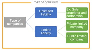 TYPE OF COMPANIES
Type of
companies
Unlimited
liability
Ex: Sole
proprietor and
partnership
Limited
liability
Private limited
company
Public limited
company
 