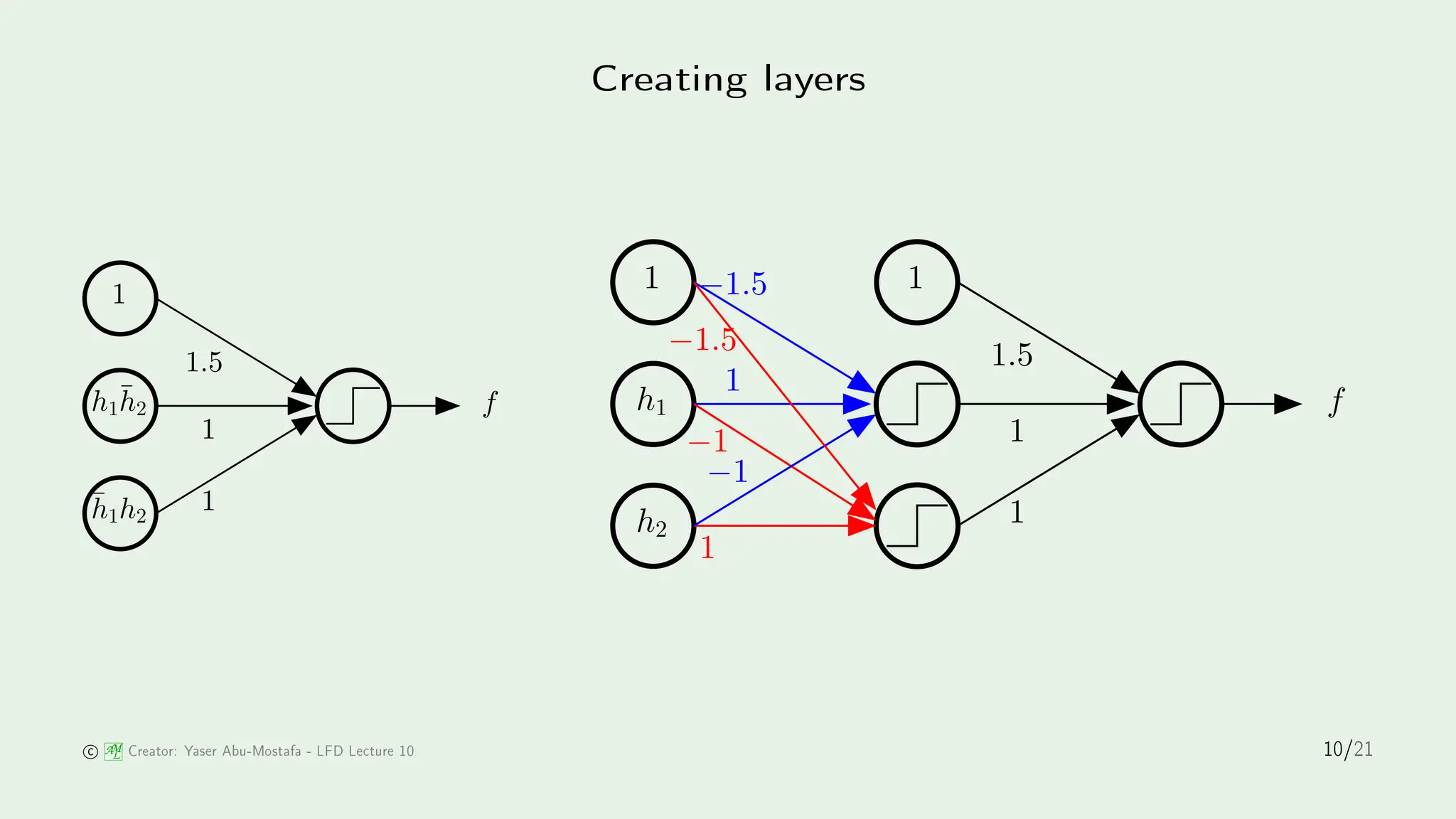 Creating layers
1
1
h1h̄2
h̄1h2
f
1.5
1
1
f
1
1.5
1
1
1
h1
h2
−1
−1
−1.5
−1.5
1
AM
L Creator: Yaser Abu-Mostafa - LFD Le ture 10 10/21
 