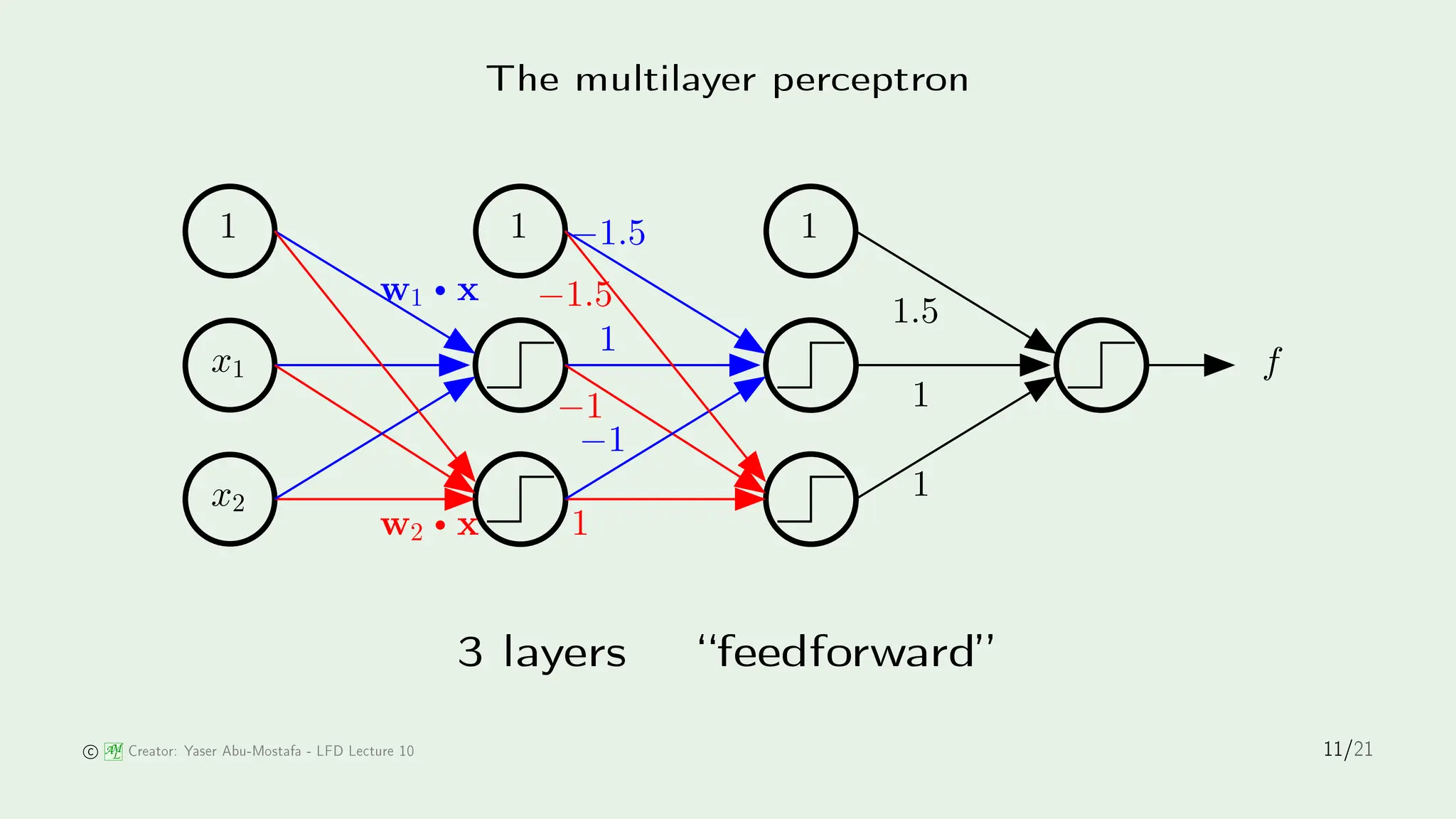 The multilayer per eptron
w1 • x
f
1
1.5
1
1
1 1
−1
−1
−1.5
−1.5
1
1
x1
x2
w2 • x
3 layers feedforward
AM
L Creator: Yaser Abu-Mostafa - LFD Le ture 10 11/21
 