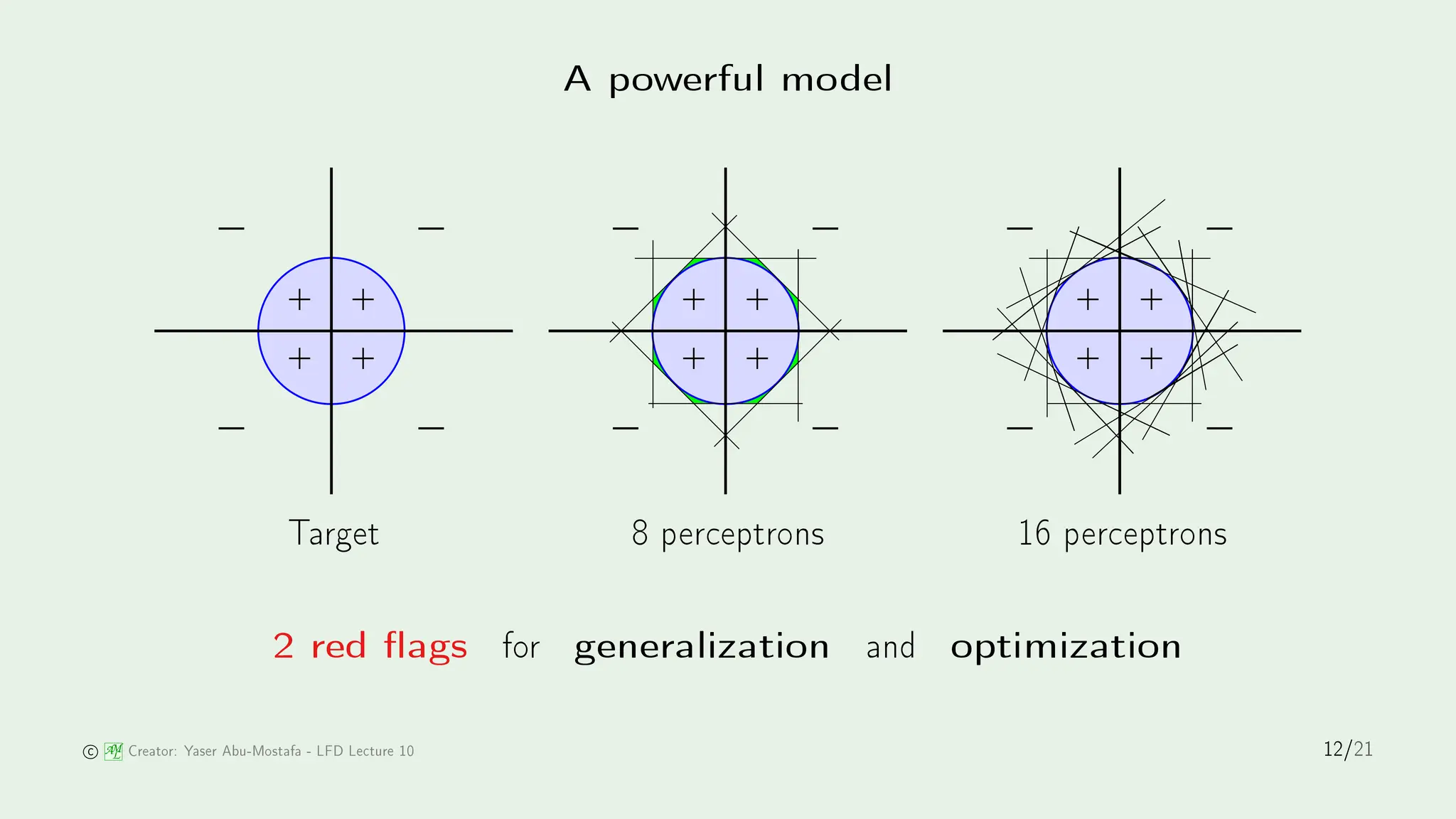 A powerful model
−
−
−
+
+
+
−
+
− −
−
−
+
+
+
+
− −
−
+
+
+
−
+
Target 8 per eptrons 16 per eptrons
2 red ags for generalization and optimization
AM
L Creator: Yaser Abu-Mostafa - LFD Le ture 10 12/21
 