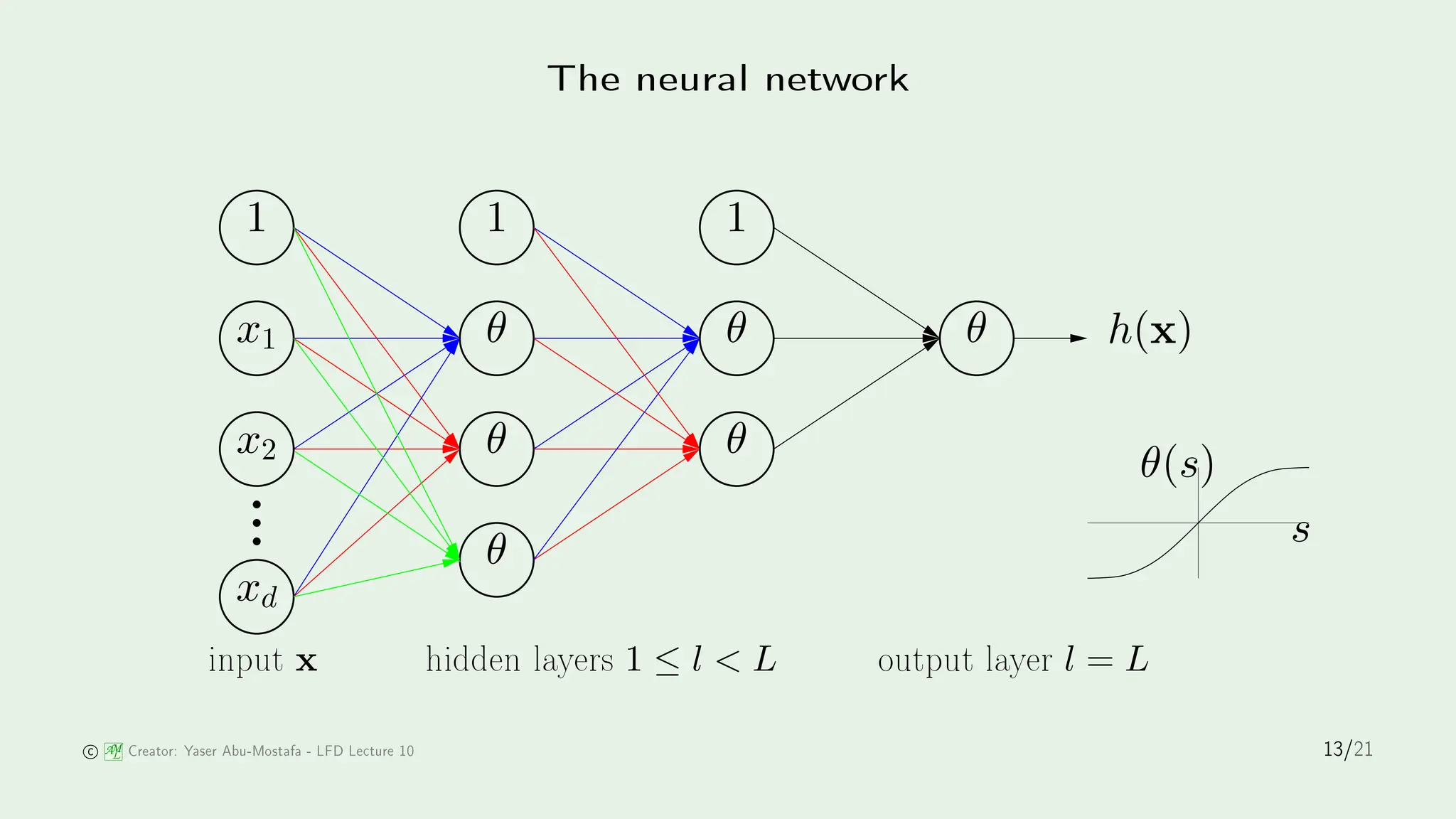 The neural network
θ
x2
xd
s
θ(s)
h(x)
1
1 1
x1
input x hidden layers 1 ≤ l  L output layer l = L
θ
θ
θ θ
θ
AM
L Creator: Yaser Abu-Mostafa - LFD Le ture 10 13/21
 