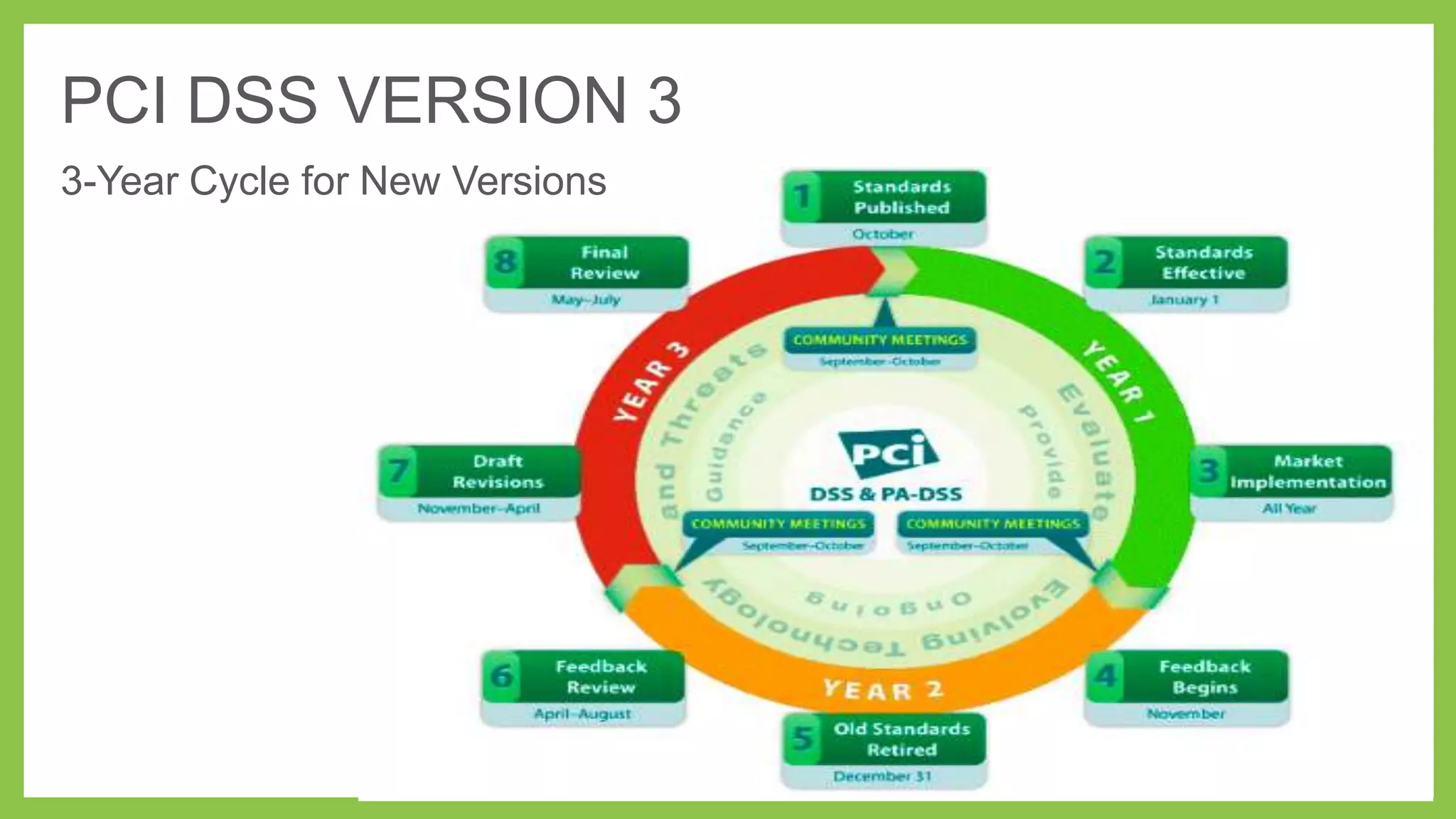 PCI DSS VERSION 3
3-Year Cycle for New Versions

 