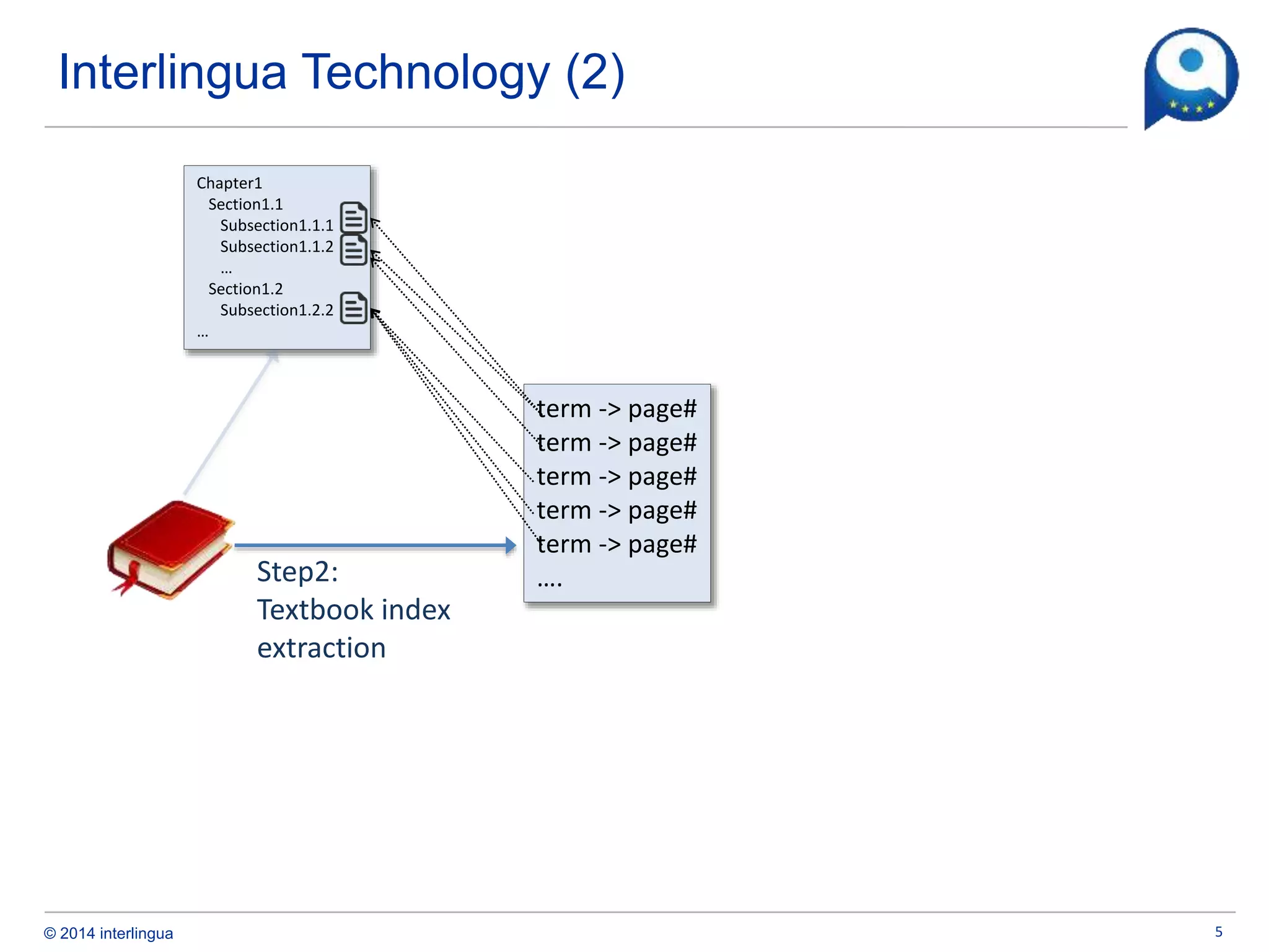 © 2014 interlingua
Interlingua Technology (2)
5
Chapter1
Section1.1
Subsection1.1.1
Subsection1.1.2
…
Section1.2
Subsection1.2.2
…
Step2:
Textbook index
extraction
term -> page#
term -> page#
term -> page#
term -> page#
term -> page#
….
 