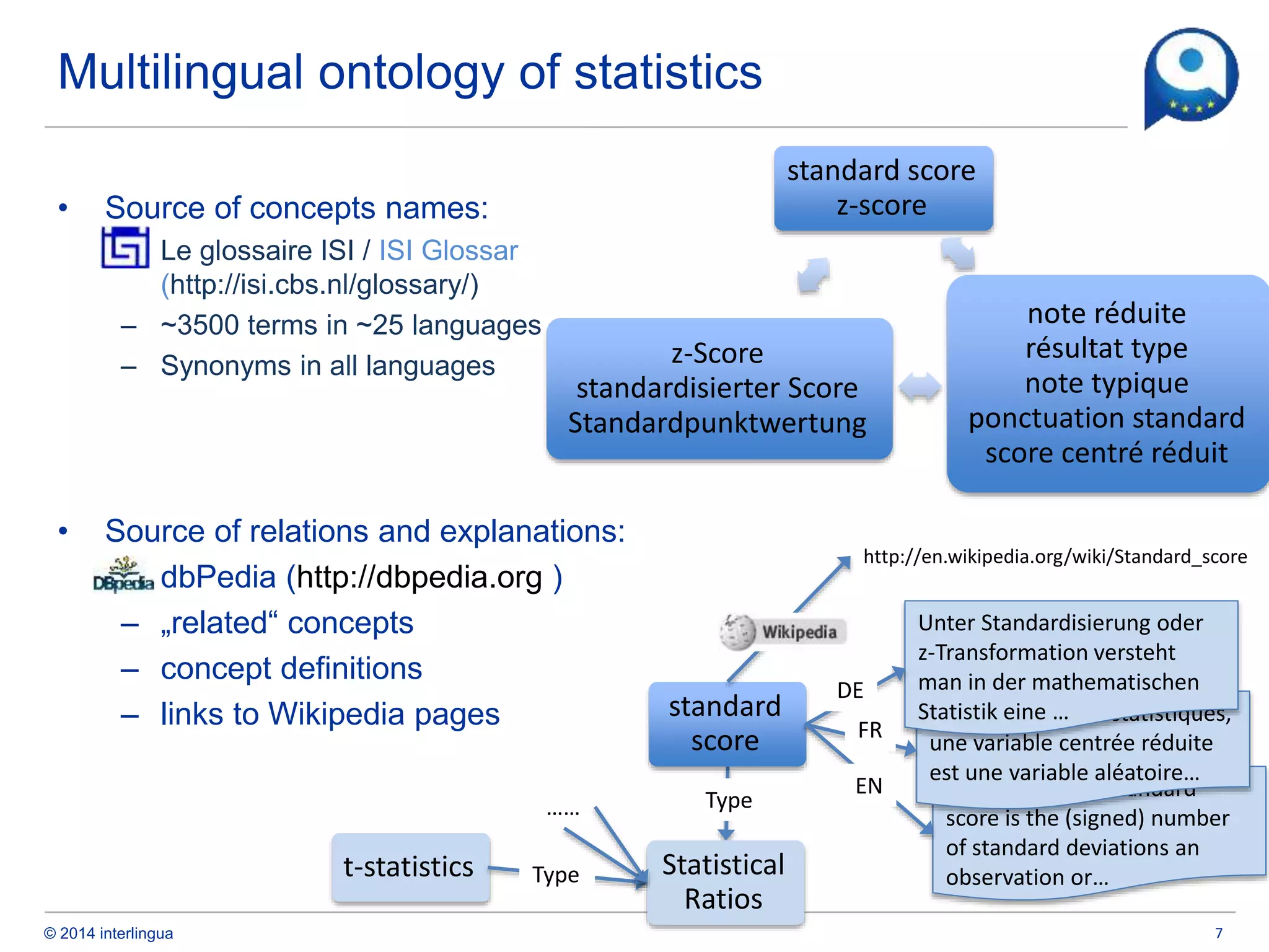 © 2014 interlingua
Multilingual ontology of statistics
• Source of concepts names:
– Le glossaire ISI / ISI Glossar
(http://isi.cbs.nl/glossary/)
– ~3500 terms in ~25 languages
– Synonyms in all languages
• Source of relations and explanations:
– dbPedia (http://dbpedia.org )
– „related“ concepts
– concept definitions
– links to Wikipedia pages
7
standard score
z-score
note réduite
résultat type
note typique
ponctuation standard
score centré réduit
z-Score
standardisierter Score
Standardpunktwertung
In statistics, the standard
score is the (signed) number
of standard deviations an
observation or…
standard
score
En probabilités et statistiques,
une variable centrée réduite
est une variable aléatoire…
Unter Standardisierung oder
z-Transformation versteht
man in der mathematischen
Statistik eine …
Statistical
Ratios
http://en.wikipedia.org/wiki/Standard_score
Type
FR
DE
EN
t-statistics Type
……
 