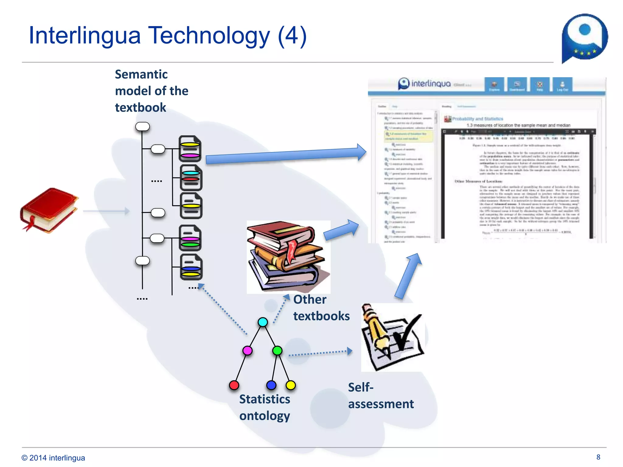 © 2014 interlingua
Interlingua Technology (4)
8
Statistics
ontology
Other
textbooks
Self-
assessment
....
....
....
Semantic
model of the
textbook
 