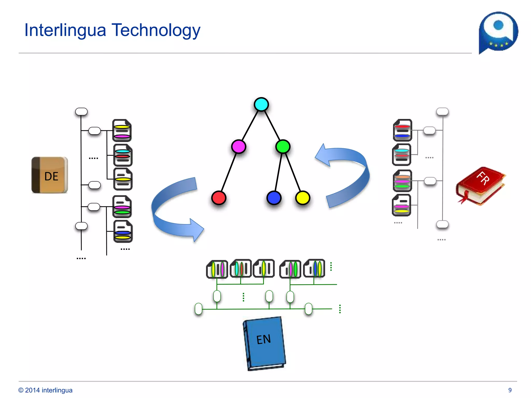 © 2014 interlingua
Interlingua Technology
9
....
....
....
....
....
....
....
....
....
DE
 