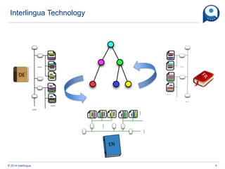 Interlingua: Linking Textbooks Across Different Languages | PPTX