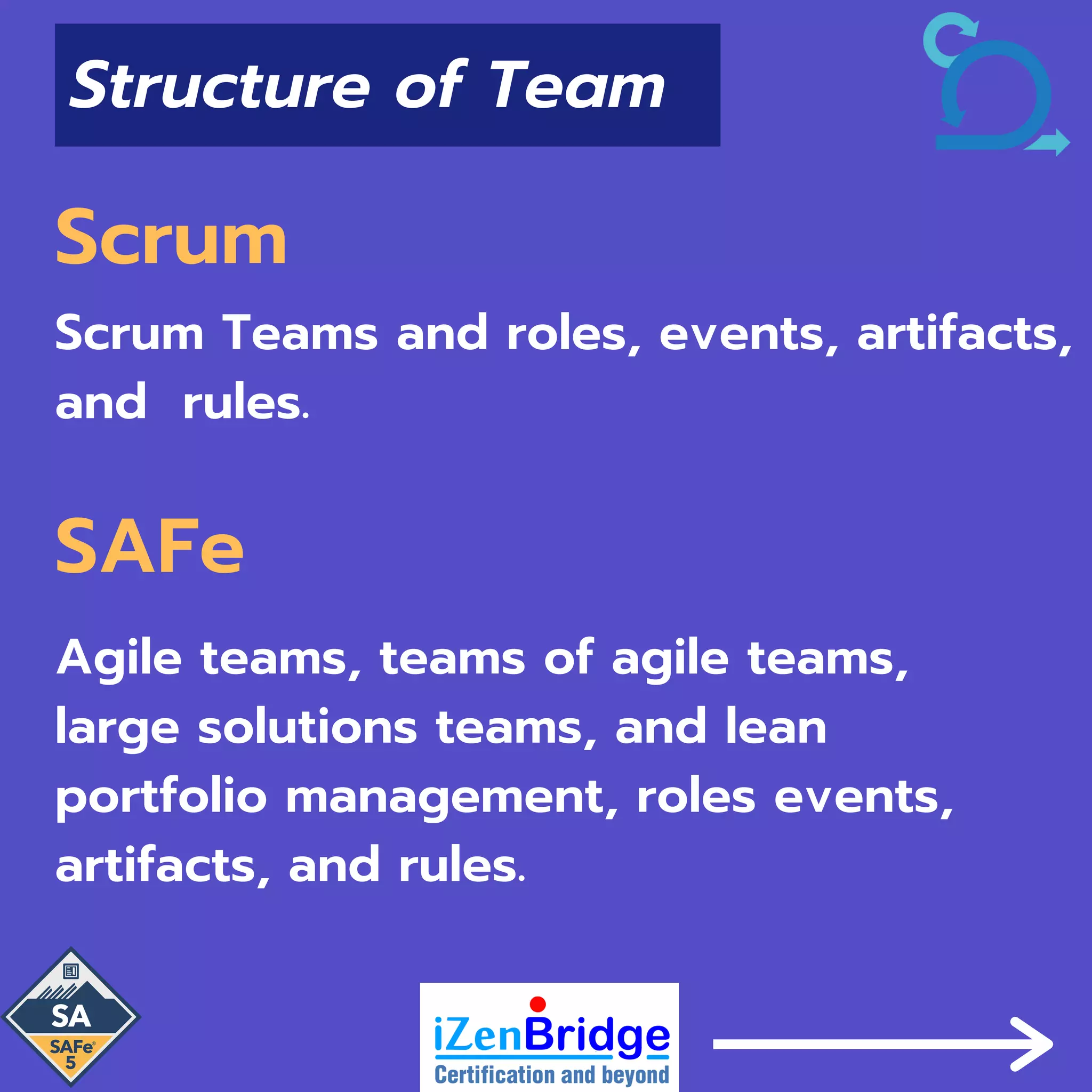 Scrum
Scrum Teams and roles, events, artifacts,
and rules.
SAFe
Agile teams, teams of agile teams,
large solutions teams, and lean
portfolio management, roles events,
artifacts, and rules.
Structure of Team