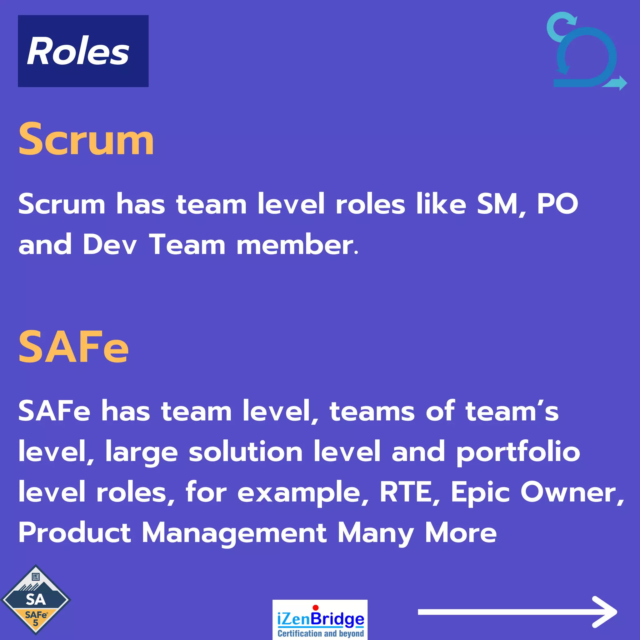 Scrum
Scrum has team level roles like SM, PO
and Dev Team member.
SAFe
SAFe has team level, teams of team’s
level, large solution level and portfolio
level roles, for example, RTE, Epic Owner,
Product Management Many More
Roles