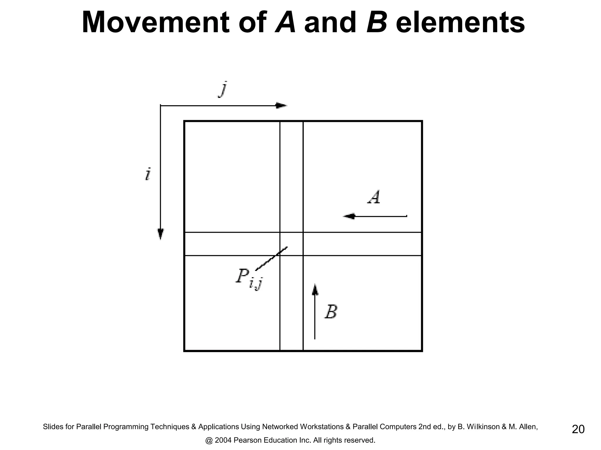 Slides for Parallel Programming Techniques & Applications Using Networked Workstations & Parallel Computers 2nd ed., by B. Wilkinson & M. Allen,
@ 2004 Pearson Education Inc. All rights reserved.
20
Movement of A and B elements
 
