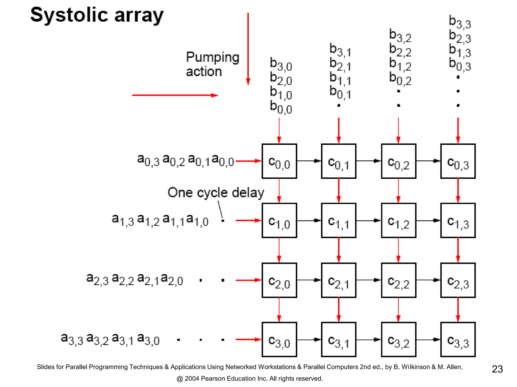 Slides for Parallel Programming Techniques & Applications Using Networked Workstations & Parallel Computers 2nd ed., by B. Wilkinson & M. Allen,
@ 2004 Pearson Education Inc. All rights reserved.
23
 
