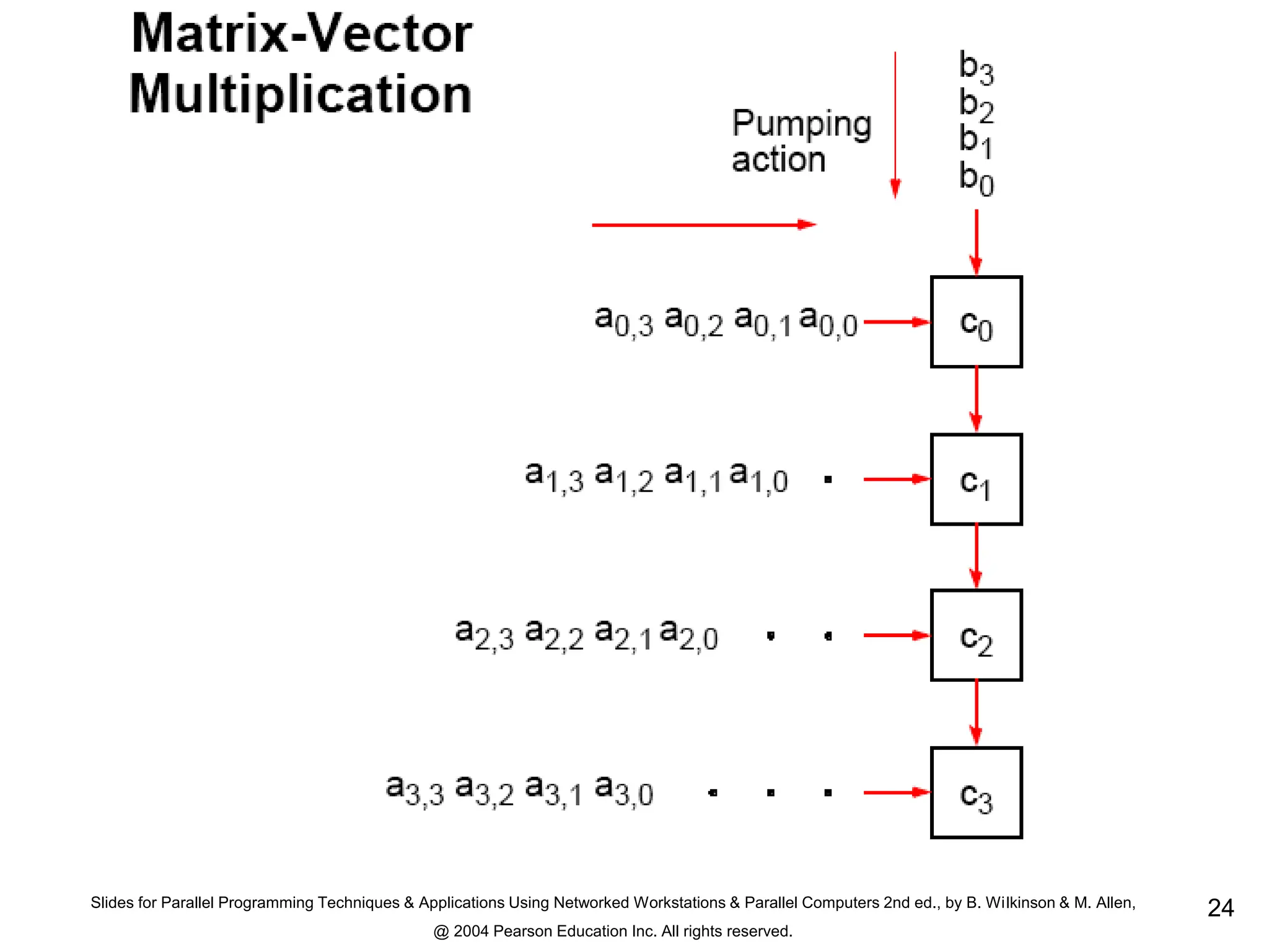 Slides for Parallel Programming Techniques & Applications Using Networked Workstations & Parallel Computers 2nd ed., by B. Wilkinson & M. Allen,
@ 2004 Pearson Education Inc. All rights reserved.
24
 