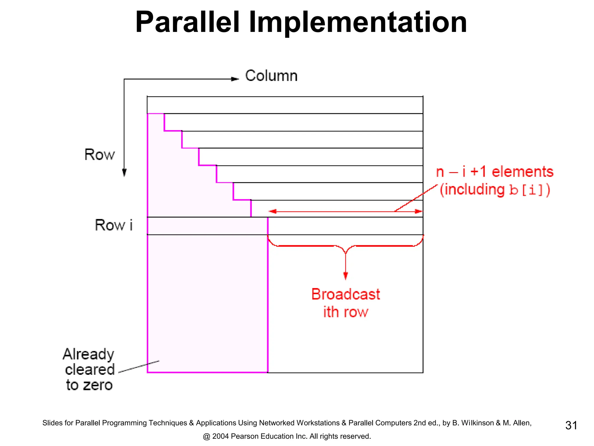 Slides for Parallel Programming Techniques & Applications Using Networked Workstations & Parallel Computers 2nd ed., by B. Wilkinson & M. Allen,
@ 2004 Pearson Education Inc. All rights reserved.
31
Parallel Implementation
 
