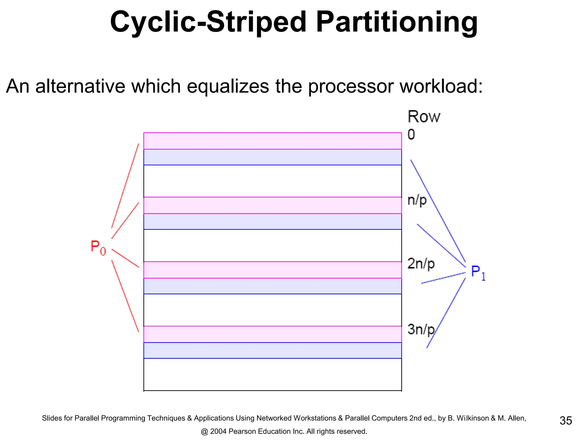 Slides for Parallel Programming Techniques & Applications Using Networked Workstations & Parallel Computers 2nd ed., by B. Wilkinson & M. Allen,
@ 2004 Pearson Education Inc. All rights reserved.
35
Cyclic-Striped Partitioning
An alternative which equalizes the processor workload:
 