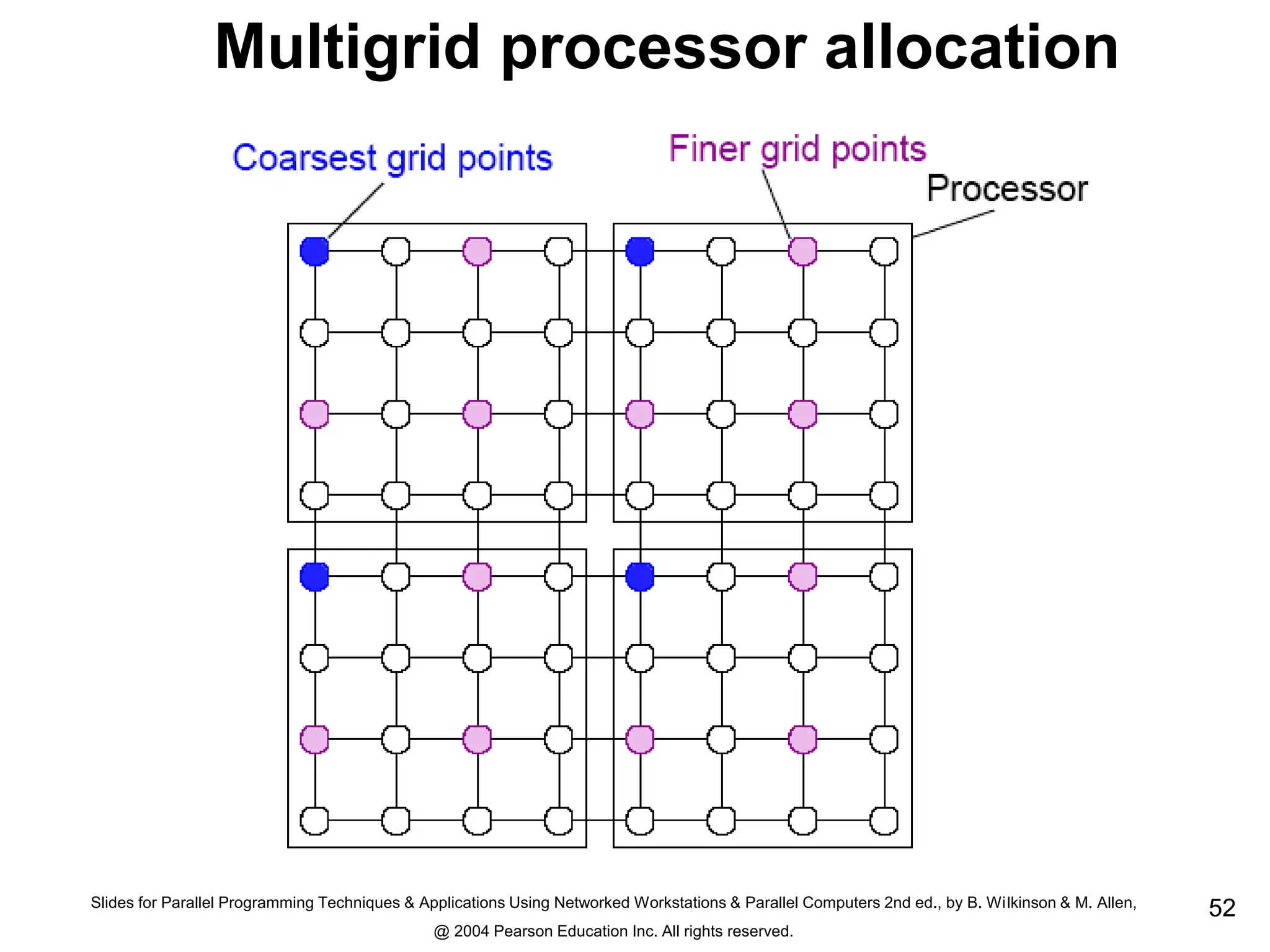 Slides for Parallel Programming Techniques & Applications Using Networked Workstations & Parallel Computers 2nd ed., by B. Wilkinson & M. Allen,
@ 2004 Pearson Education Inc. All rights reserved.
52
Multigrid processor allocation
 