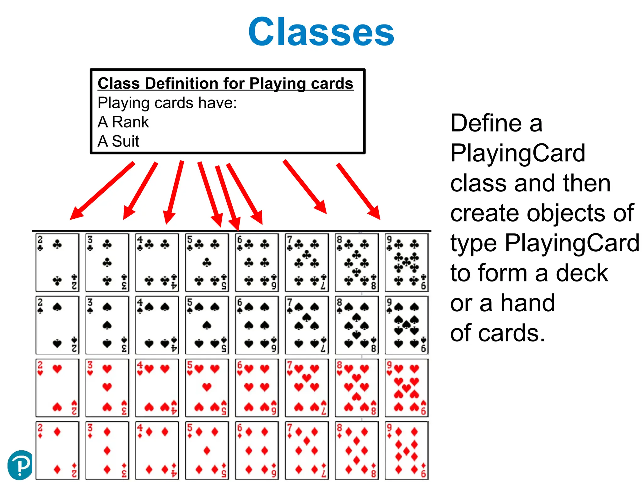 Copyright © 2015 Pearson Education, Inc.
Classes
Class Definition for Playing cards
Playing cards have:
A Rank
A Suit
Define a
PlayingCard
class and then
create objects of
type PlayingCard
to form a deck
or a hand
of cards.
 