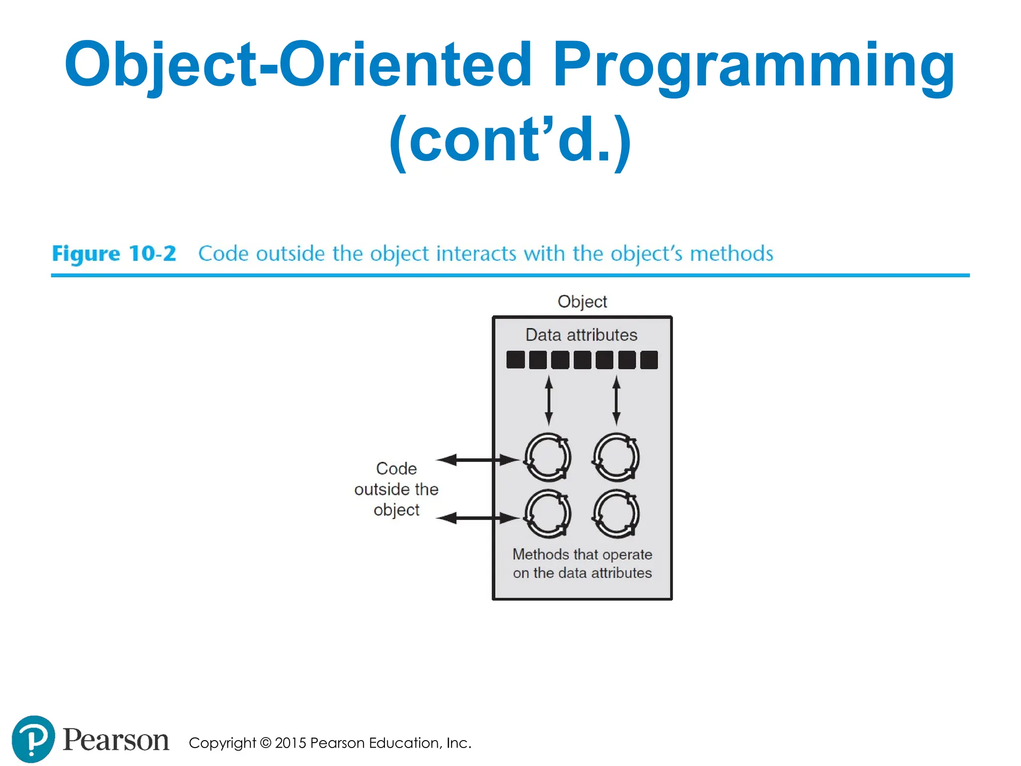 Copyright © 2015 Pearson Education, Inc.
Object-Oriented Programming
(cont’d.)
 