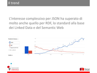 Il trend



L’interesse complessivo per JSON ha superato di
molto anche quello per RDF, lo standard alla base
dei Linked Data e del Semantic Web
 
