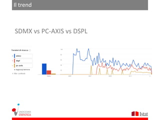 Il trend



SDMX vs PC-AXIS vs DSPL
 