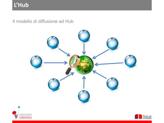 L’Hub

Il modello di diffusione ad Hub
 