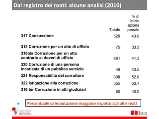 Dal registro dei reati: alcune analisi (2010)
                                                                % di 
                                                               inizio 
                                                              azione 
                                                    Totale    penale
   317 Concussione                                     529       43.9

   318 Corruzione per un atto di ufficio                75       33.3
   319bis Corruzione per un atto
   contrario ai doveri di ufficio                      681       41.3
   320 Corruzione di una persona
   incaricata di un pubblico servizio                   46       43.5
   321 Responsabilità del corruttore                   398       52.8
   322 Istigazione alla corruzione                     355       63.7
   319 ter Corruzione in atti giudiziari
                                                        50       40.0

       Percentuale di imputazione maggiore rispetto agli altri reati
 