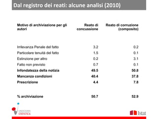 Dal registro dei reati: alcune analisi (2010)


 Motivo di archiviazione per gli       Reato di   Reato di corruzione
 autori                            concussione           (composito)




 Irrilevanza Penale del fatto               3.2                   0.2
 Particolare tenuità del fatto              1.5                   0.1
 Estinzione per altro                       0.2                   3.1
 Fatto non previsto                         0.7                   0.1
 Infondatezza della notizia                49.5                  50.8
 Mancanza condizioni                       40.4                  37.8
 Prescrizione                               4.4                   7.8



 % archiviazione                           50.7                  52.9
 