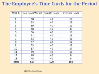 Week #: Total Hours Worked Straight Hours Overtime Hours
1 50 40 10
2 53 40 13
3 59 40 19
4 48 40 8
5 56 40 16
6 51 40 11
7 53 40 13
8 57 40 17
9 53 40 13
10 57 40 17
11 59 40 19
12 48 40 8
13 45 40 5
Totals 689 520 169
The Employee’s Time Cards for the Period
©2018 The Payroll Advisor
26
 