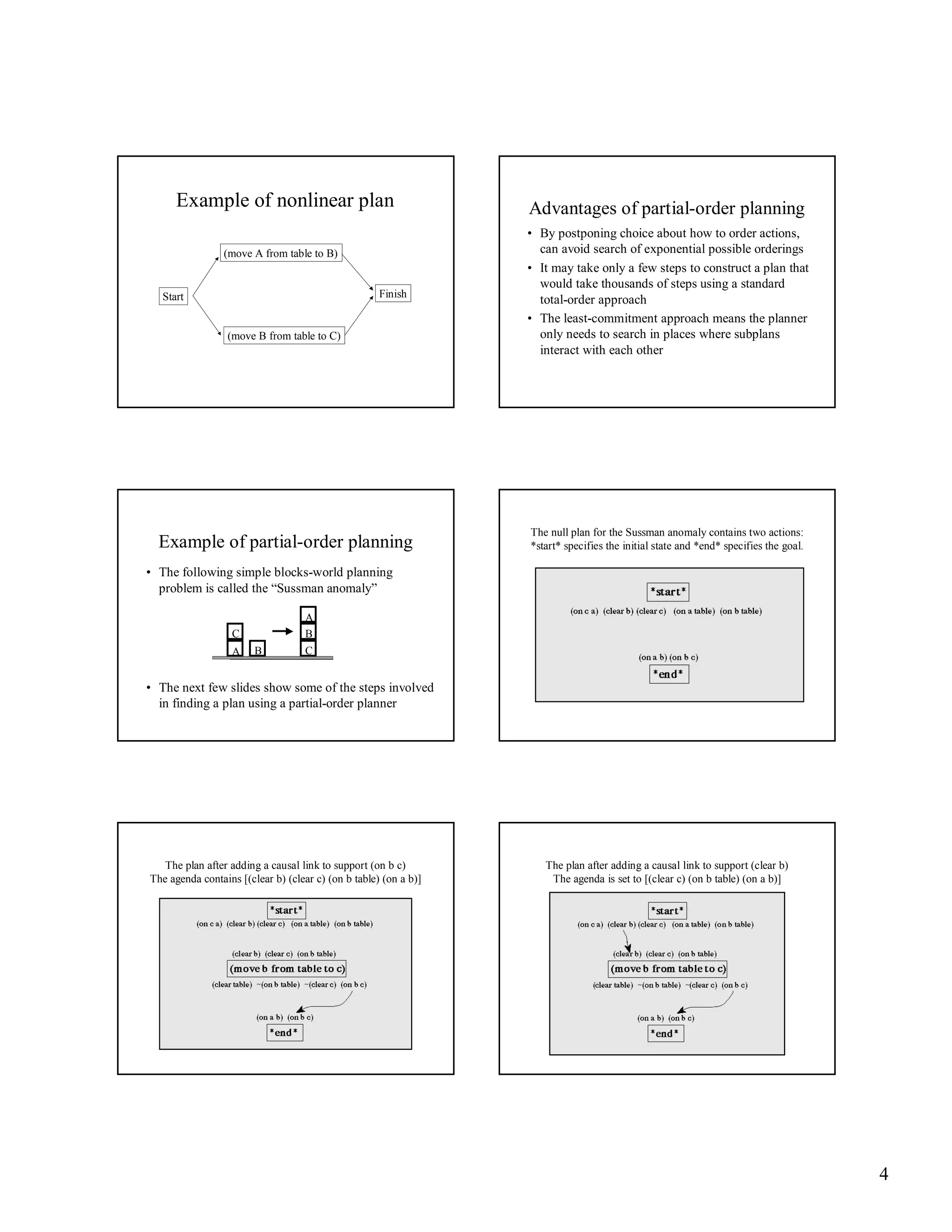Example of nonlinear plan
(move A from table to B)

Finish

Start

(move B from table to C)

Example of partial-order planning

Advantages of partial-order planning
• By postponing choice about how to order actions,
can avoid search of exponential possible orderings
• It may take only a few steps to construct a plan that
would take thousands of steps using a standard
total-order approach
• The least-commitment approach means the planner
only needs to search in places where subplans
interact with each other

The null plan for the Sussman anomaly contains two actions:
*start* specifies the initial state and *end* specifies the goal.

• The following simple blocks-world planning
problem is called the “Sussman anomaly”

C
A

B

A
B
C

• The next few slides show some of the steps involved
in finding a plan using a partial-order planner

The plan after adding a causal link to support (on b c)
The agenda contains [(clear b) (clear c) (on b table) (on a b)]

The plan after adding a causal link to support (clear b)
The agenda is set to [(clear c) (on b table) (on a b)]

4

 