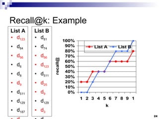 Recall@k: Example d 123 d 84 d 56 d 6 d 8 d 9 d 511 d 129 d 187 d 25 List A d 81 d 74 d 56 d 123 d 511 d 25 d 9 d 129 d 3 d 5 List B 