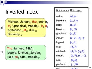 Inverted Index Michael 1  Jordan 2 ,  the 3  author 4   of 5  “graphical 6  models 7 ”,  is 8   a 9  professor 10   at 11  U.C. 12  Berkeley 13 . The 1  famous 2  NBA 3  legend 4  Michael 5  Jordan 6  liked 7   to 8  date 9  models 10 . d 1 d 2 author:   (d 1 ,4) berkeley:   (d 1 ,13) date:   (d 2 ,9) famous:   (d 2 , 2) graphical:   (d 1 ,6) jordan:  (d 1 ,2), (d 2 ,6) legend:   (d 2 ,4) like:   (d 2 ,7) michael:  (d 1 ,1), (d 2 ,5) model:   (d 1 ,7), (d 2 ,10) nba:   (d 2 ,3) professor:   (d 1 ,10) uc:   (d 1 ,12) Vocabulary   Postings  