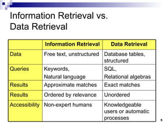 Information Retrieval vs.  Data Retrieval Database tables, structured Free text, unstructured Data Knowledgeable users or automatic processes Non-expert humans Accessibility Unordered Ordered by relevance Results Exact matches Approximate matches Results SQL,  Relational algebras Keywords, Natural language Queries Data Retrieval Information Retrieval 