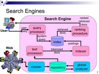 Search Engines Search Engine query processor text processor user query ranked retrieved docs User Web ranking procedure system query retrieved docs index indexer tokenized docs postings crawler global analyzer repository 