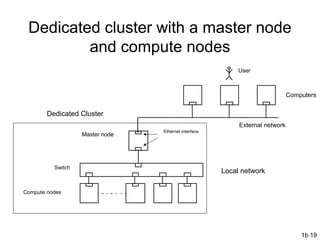 1b.19
Dedicated cluster with a master node
and compute nodes
User
Master node
Compute nodes
Dedicated Cluster
Ethernet interface
Switch
External network
Computers
Local network
 