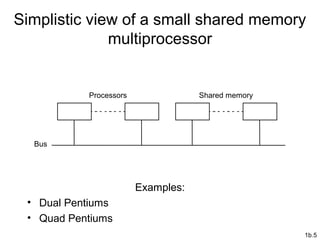 1b.5
Simplistic view of a small shared memory
multiprocessor
Examples:
• Dual Pentiums
• Quad Pentiums
Processors Shared memory
Bus
 